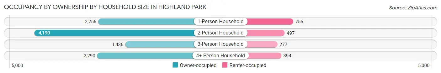 Occupancy by Ownership by Household Size in Highland Park