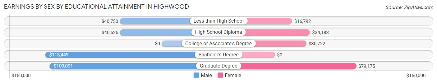 Earnings by Sex by Educational Attainment in Highwood