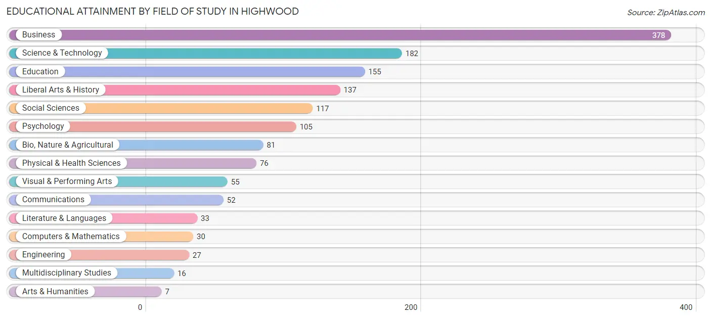 Educational Attainment by Field of Study in Highwood