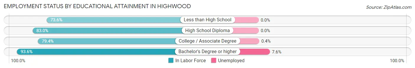 Employment Status by Educational Attainment in Highwood