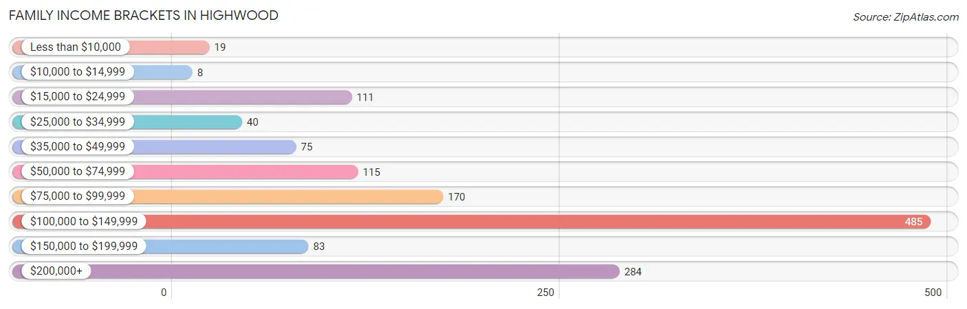 Family Income Brackets in Highwood