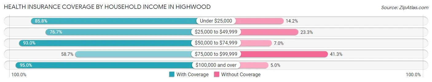 Health Insurance Coverage by Household Income in Highwood