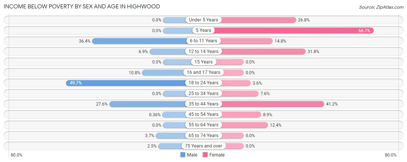 Income Below Poverty by Sex and Age in Highwood