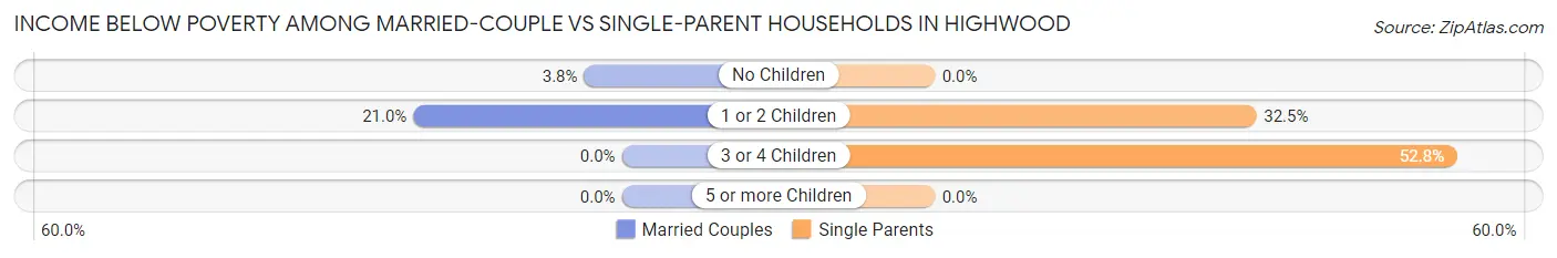 Income Below Poverty Among Married-Couple vs Single-Parent Households in Highwood