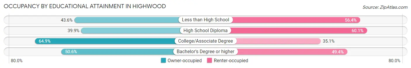 Occupancy by Educational Attainment in Highwood