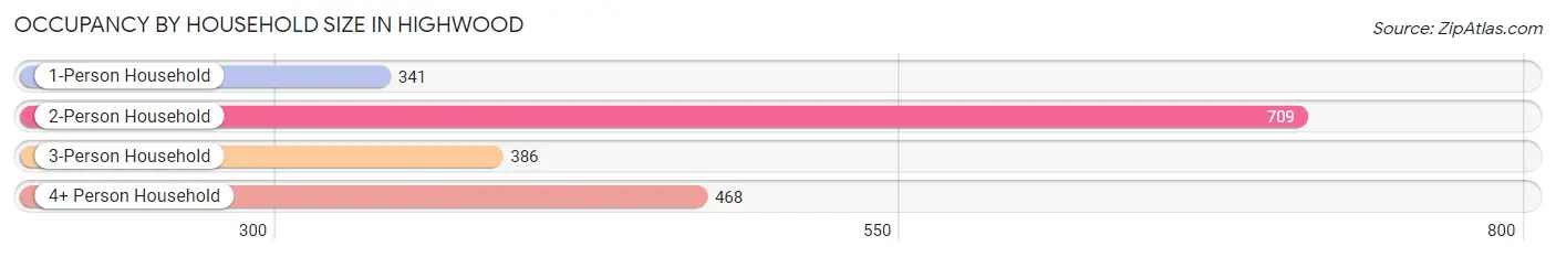 Occupancy by Household Size in Highwood