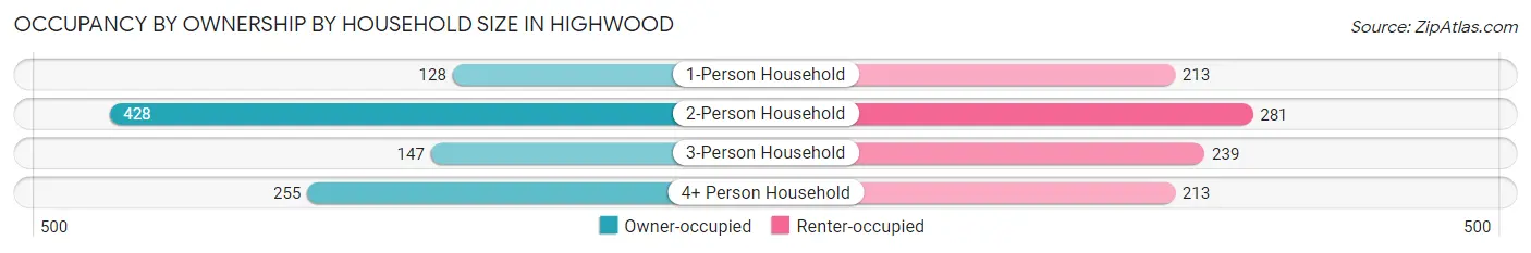 Occupancy by Ownership by Household Size in Highwood