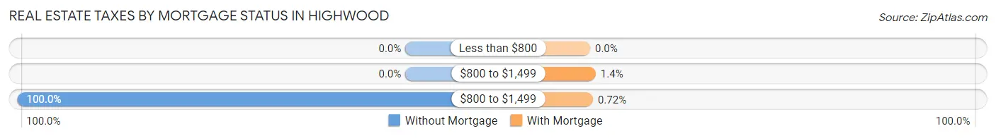 Real Estate Taxes by Mortgage Status in Highwood