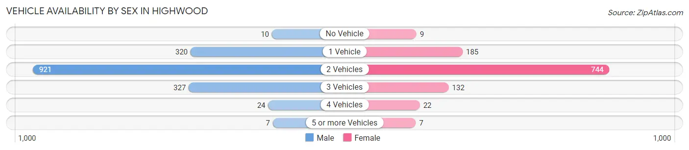 Vehicle Availability by Sex in Highwood