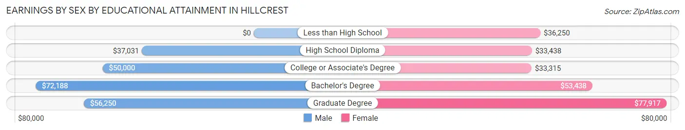 Earnings by Sex by Educational Attainment in Hillcrest