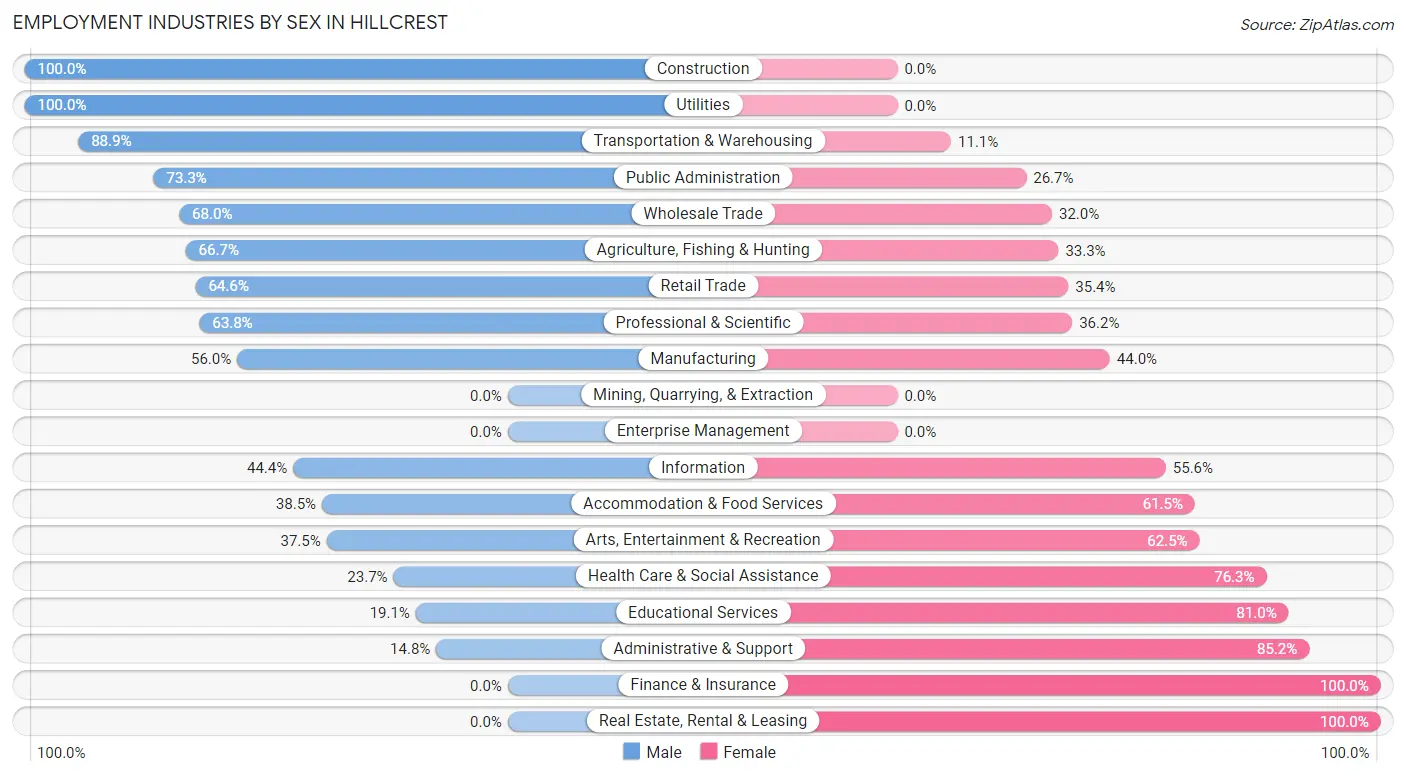 Employment Industries by Sex in Hillcrest