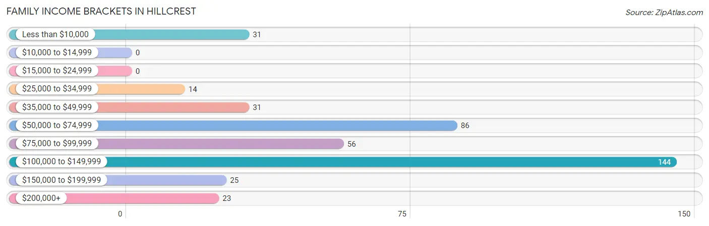 Family Income Brackets in Hillcrest