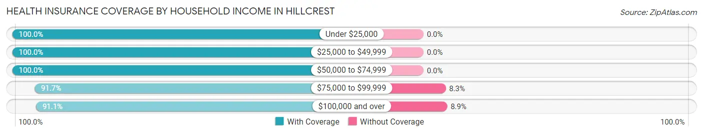 Health Insurance Coverage by Household Income in Hillcrest