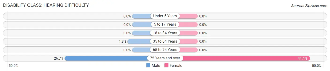 Disability in Hillcrest: <span>Hearing Difficulty</span>