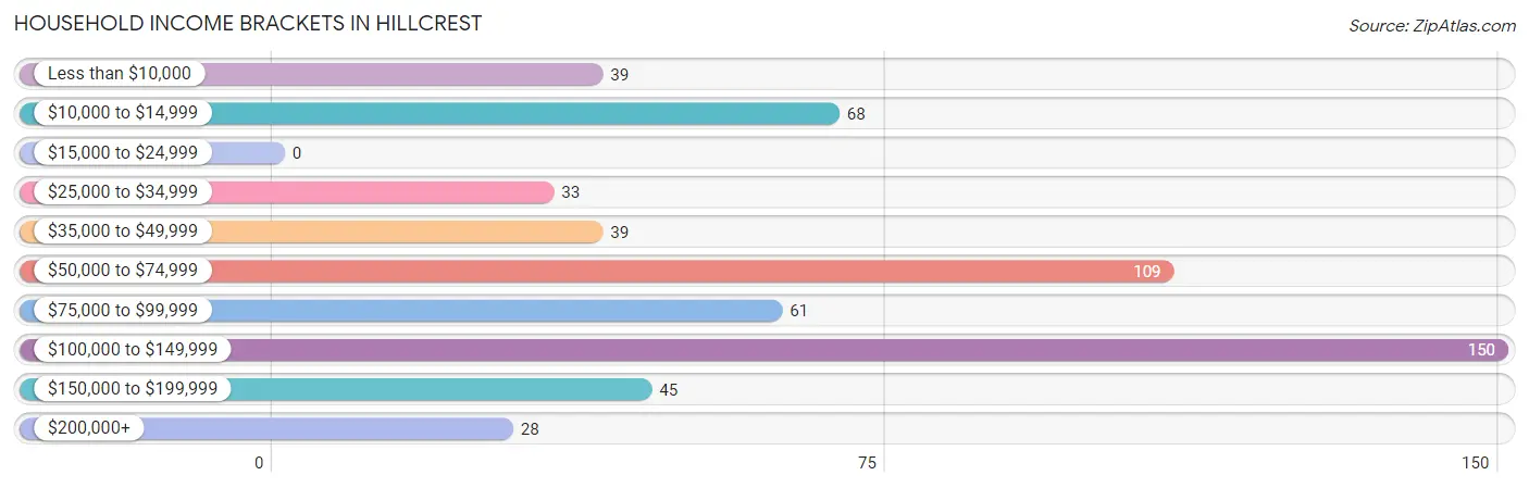 Household Income Brackets in Hillcrest