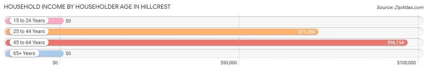 Household Income by Householder Age in Hillcrest