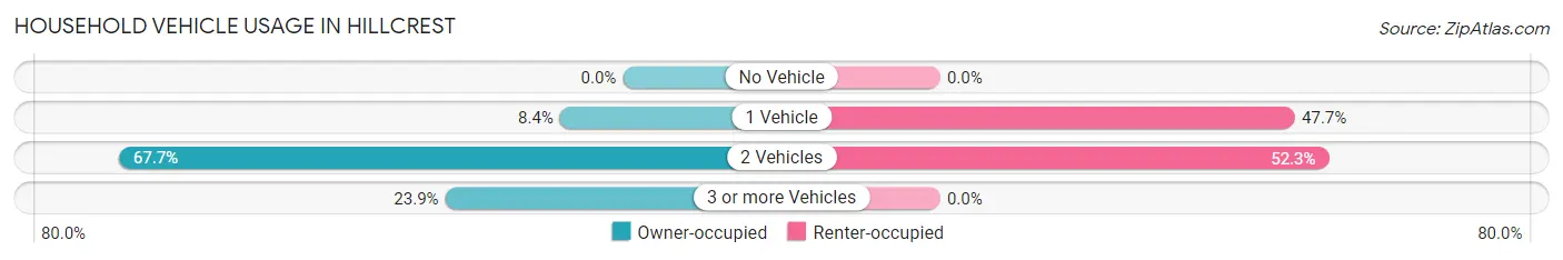 Household Vehicle Usage in Hillcrest