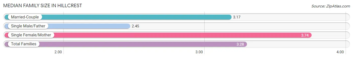 Median Family Size in Hillcrest