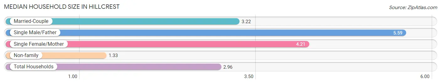 Median Household Size in Hillcrest