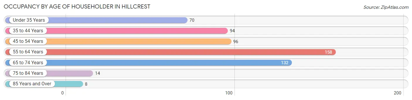 Occupancy by Age of Householder in Hillcrest