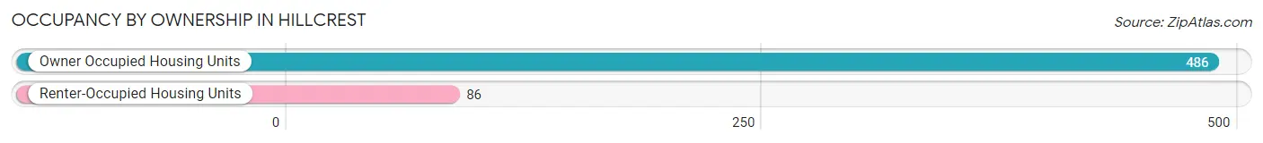 Occupancy by Ownership in Hillcrest