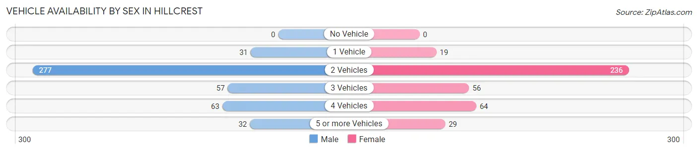 Vehicle Availability by Sex in Hillcrest