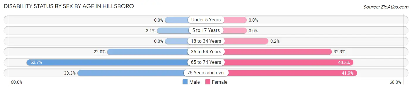 Disability Status by Sex by Age in Hillsboro