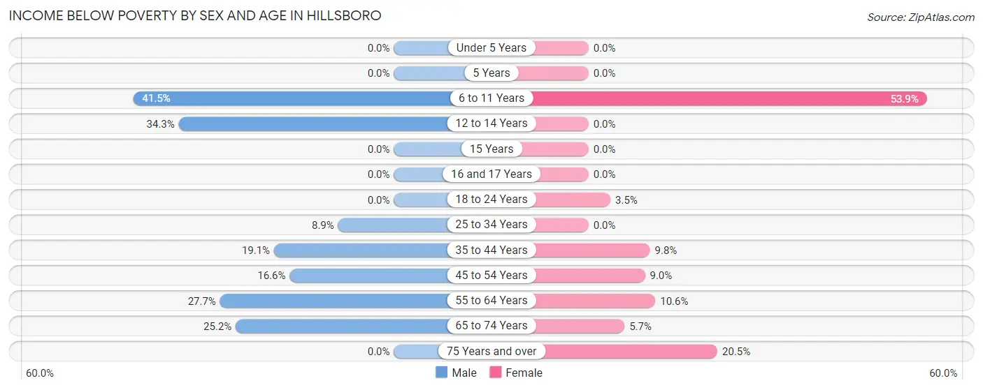 Income Below Poverty by Sex and Age in Hillsboro