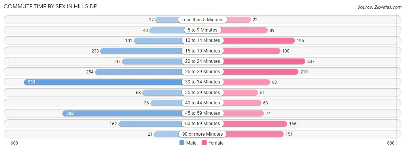 Commute Time by Sex in Hillside