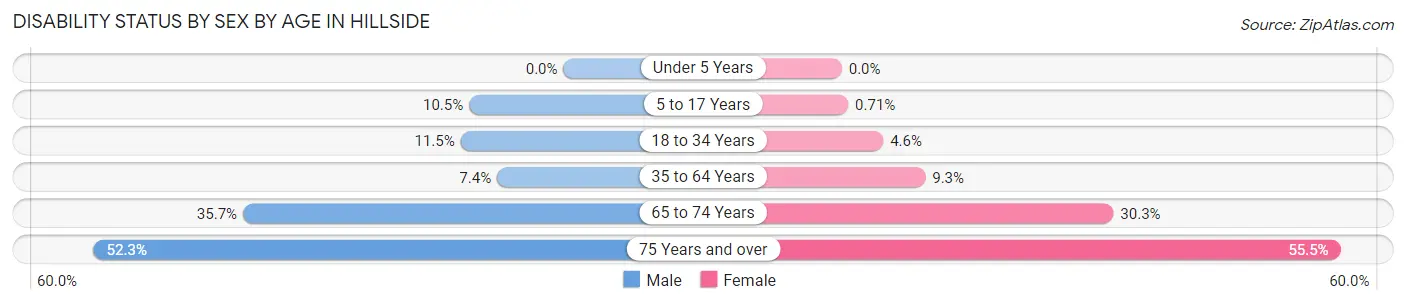 Disability Status by Sex by Age in Hillside