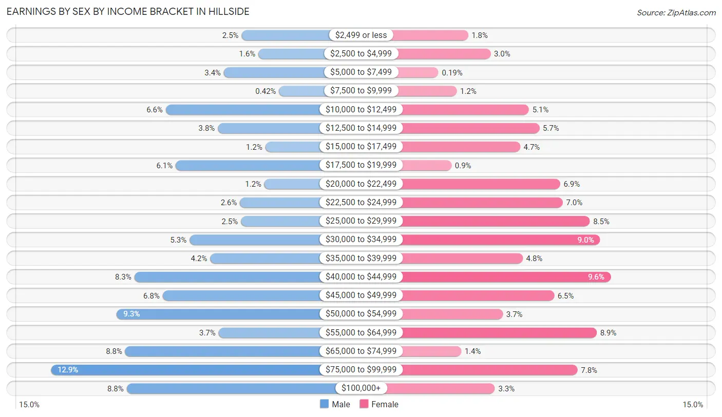 Earnings by Sex by Income Bracket in Hillside