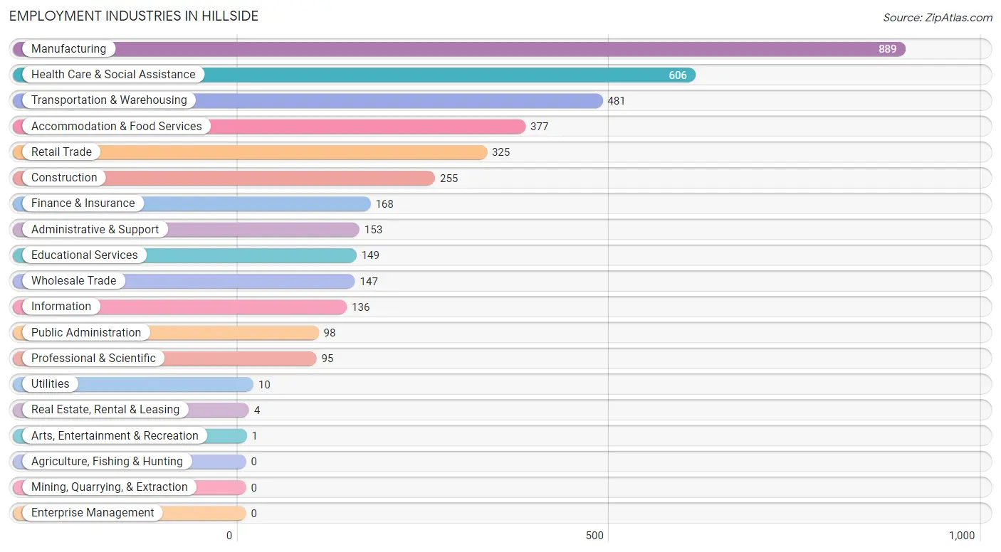 Employment Industries in Hillside