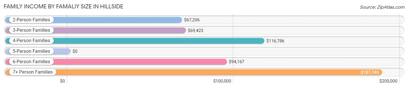 Family Income by Famaliy Size in Hillside