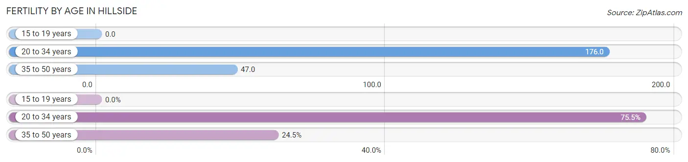 Female Fertility by Age in Hillside