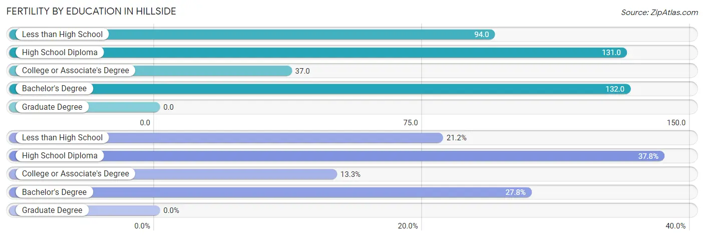 Female Fertility by Education Attainment in Hillside