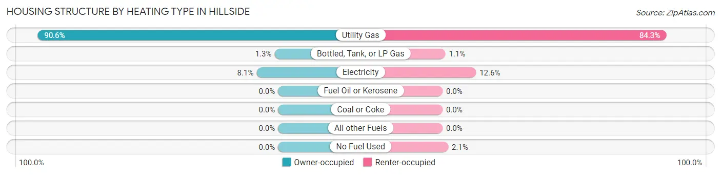 Housing Structure by Heating Type in Hillside