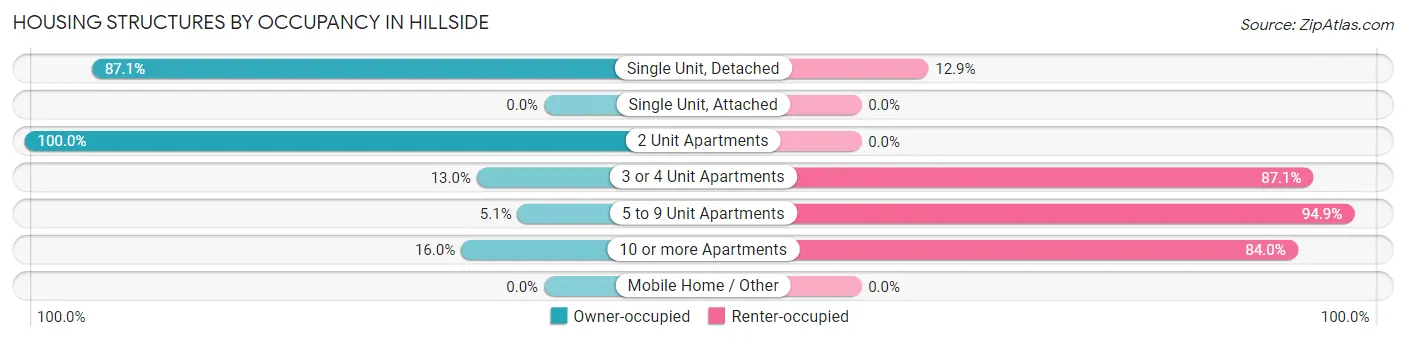 Housing Structures by Occupancy in Hillside