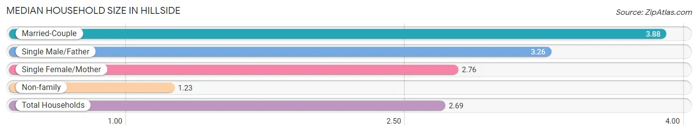 Median Household Size in Hillside