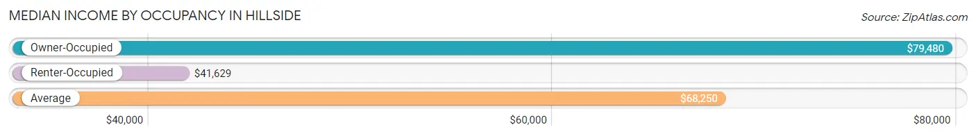 Median Income by Occupancy in Hillside