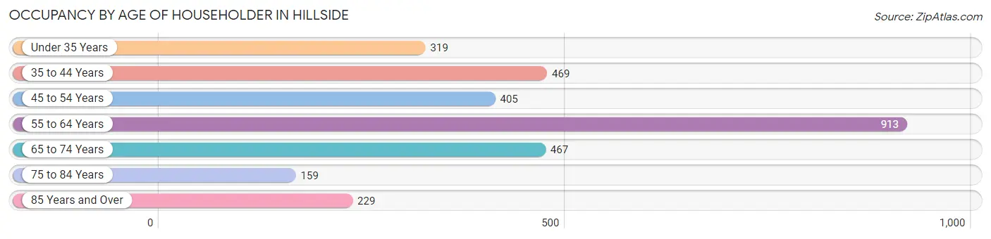 Occupancy by Age of Householder in Hillside