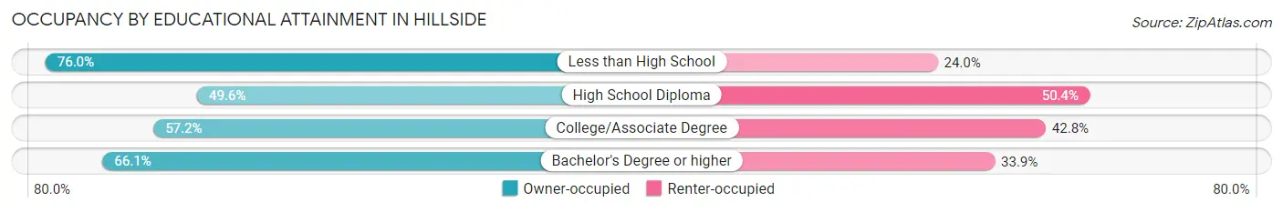 Occupancy by Educational Attainment in Hillside