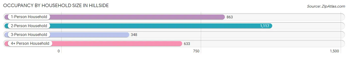 Occupancy by Household Size in Hillside