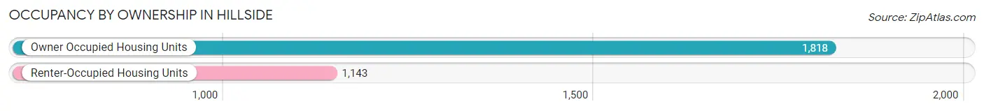 Occupancy by Ownership in Hillside