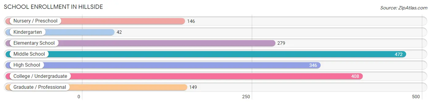 School Enrollment in Hillside