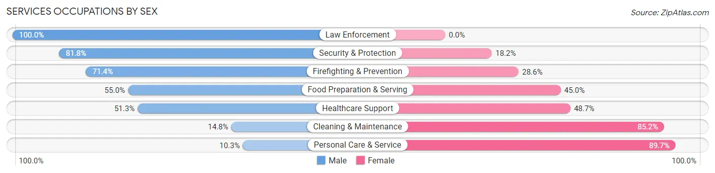 Services Occupations by Sex in Hillside