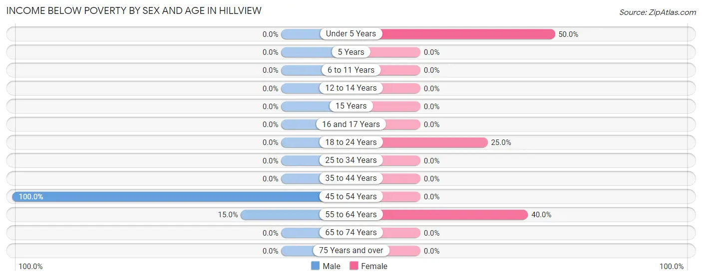 Income Below Poverty by Sex and Age in Hillview