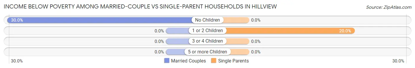 Income Below Poverty Among Married-Couple vs Single-Parent Households in Hillview