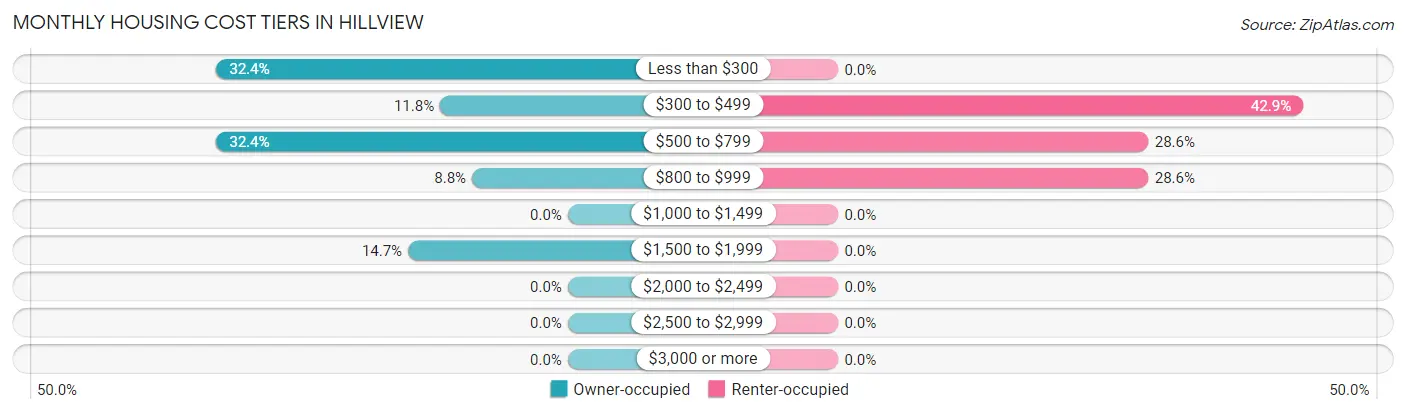 Monthly Housing Cost Tiers in Hillview