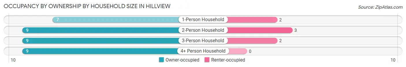 Occupancy by Ownership by Household Size in Hillview