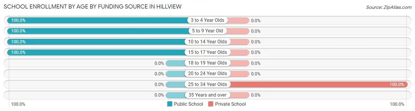 School Enrollment by Age by Funding Source in Hillview